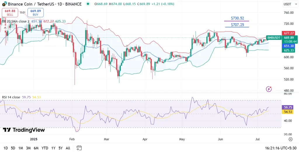 BNB Price Prediction July 2025