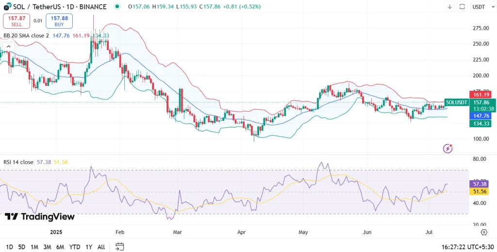 Solana Price Prediction July 2025