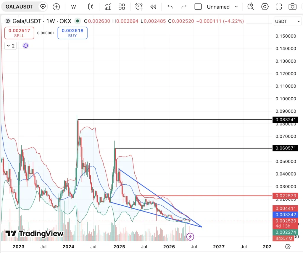 GALA price Prediction