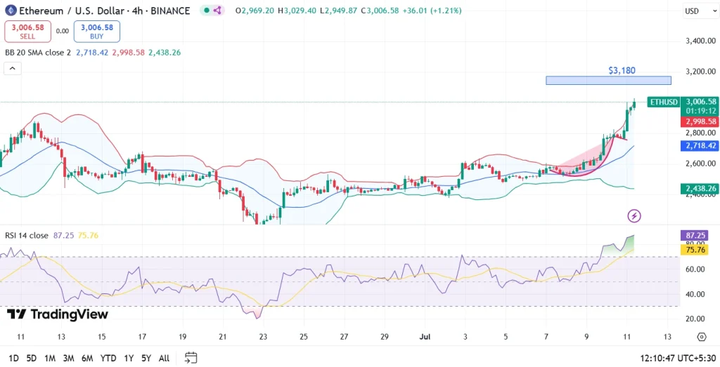 Ethereum Price Analysis 11th July