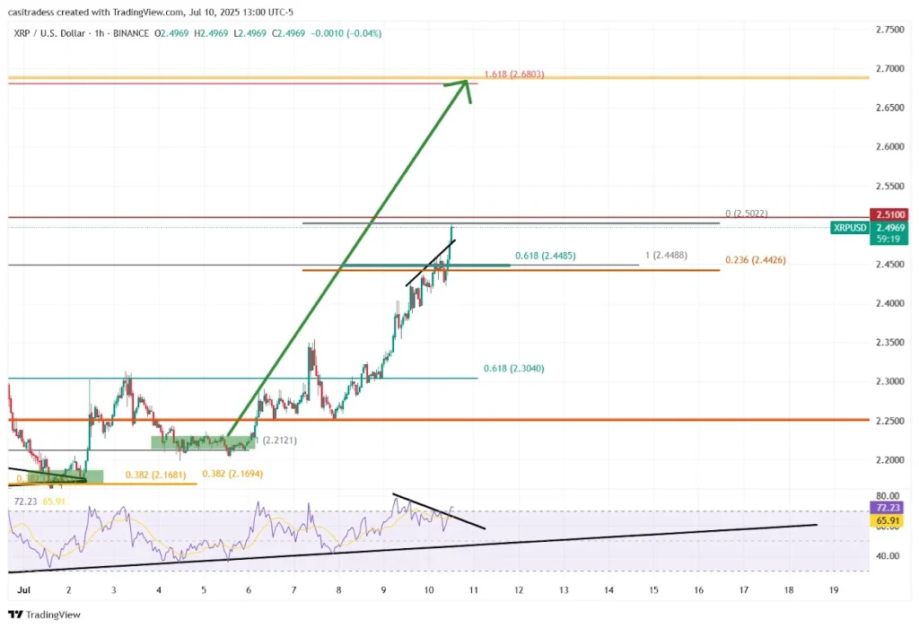 XRP US Dollar 1h Price Chart