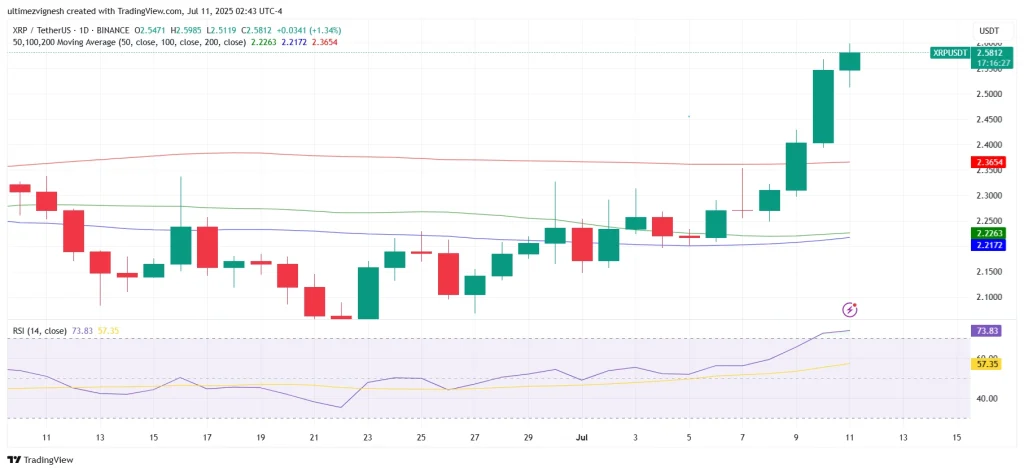 XRP MA Chart