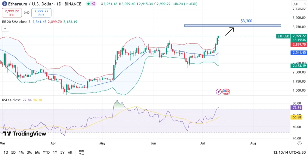 ETH Price Prediction for 11 July 2025 