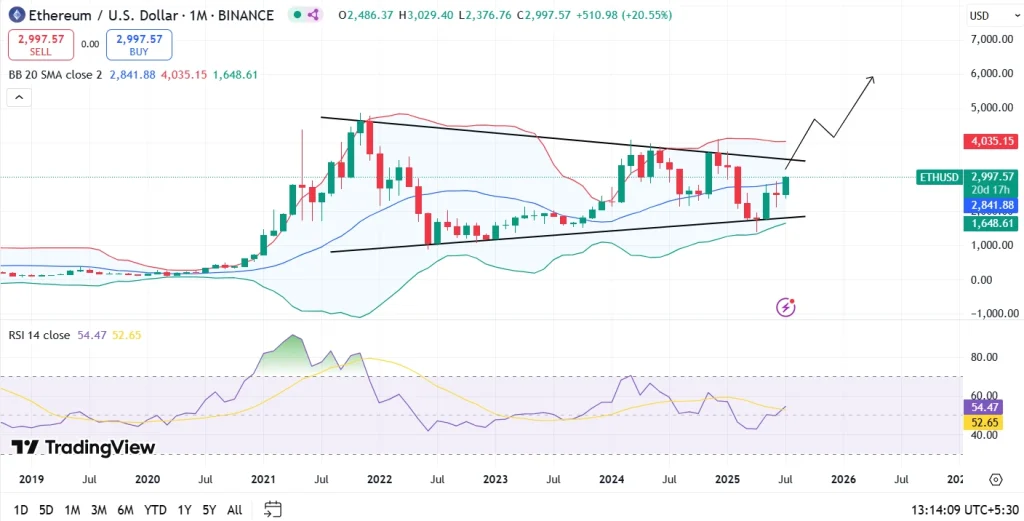 Ethereum Price Prediction for 2025