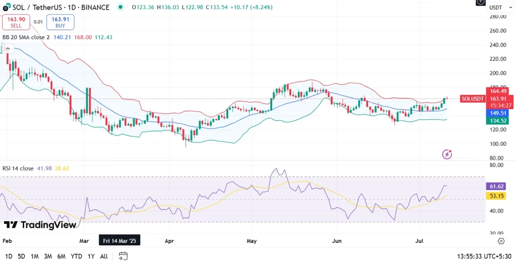 Solana Price Prediction for July 2025