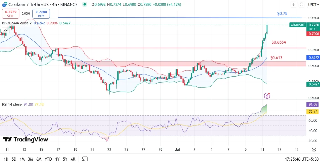 Why is Cardano Price Up Today