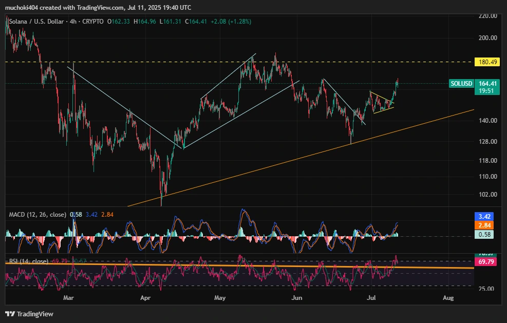 SOL price analysis