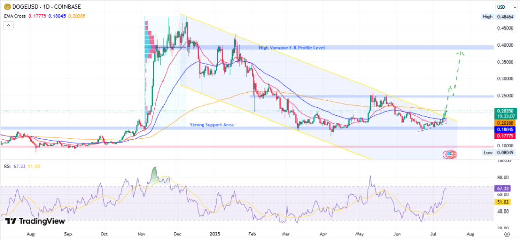 Dogecoin Price