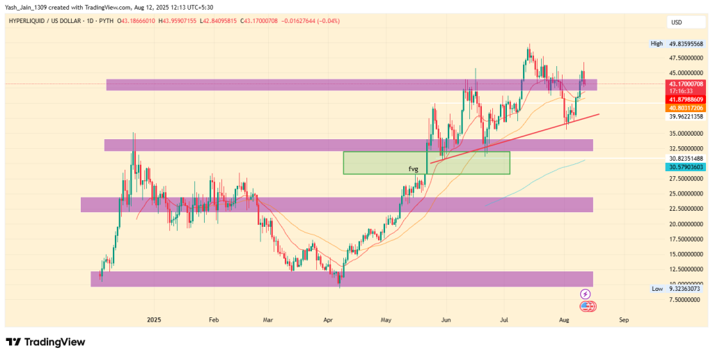 HYPE Price Targets August 2025