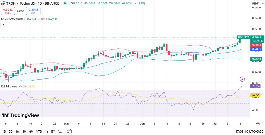 TRON Price Prediction July 2025