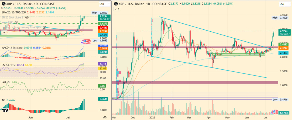 Could It Reach $5 by July?