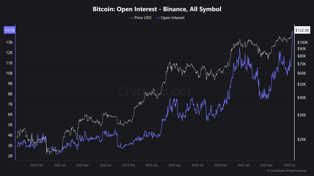 Bitcoin Price Flips $120K, But On-Chain Metrics Warn of Caution