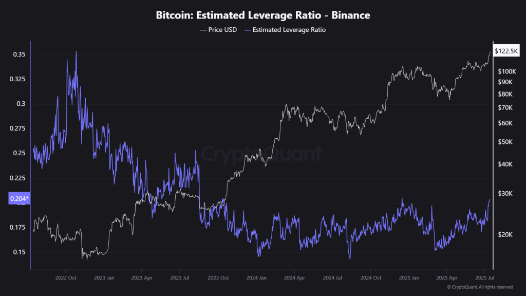 Bitcoin Price Flips $120K, But On-Chain Metrics Warn of Caution