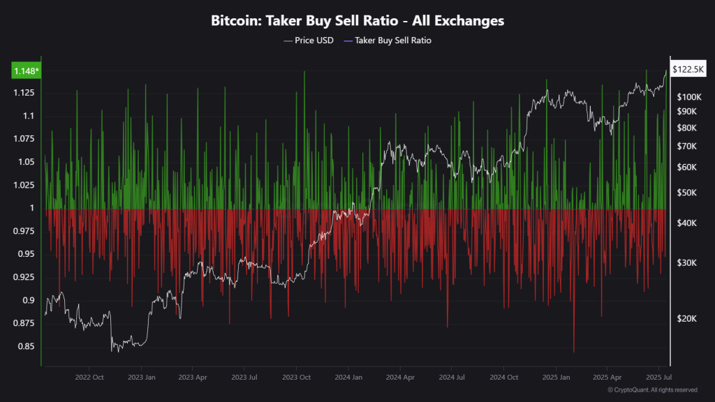Bitcoin Price Flips $120K, But On-Chain Metrics Warn of Caution