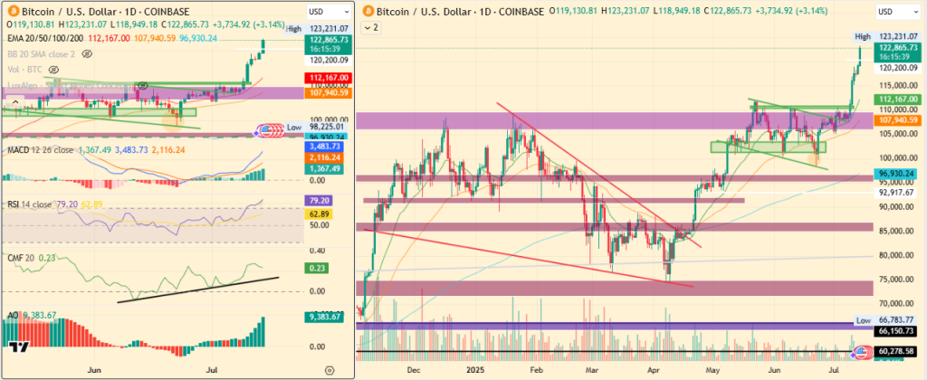 Bitcoin Price Flips $120K, But On-Chain Metrics Warn of Caution