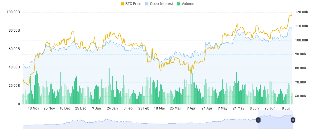 BTC OI analysis