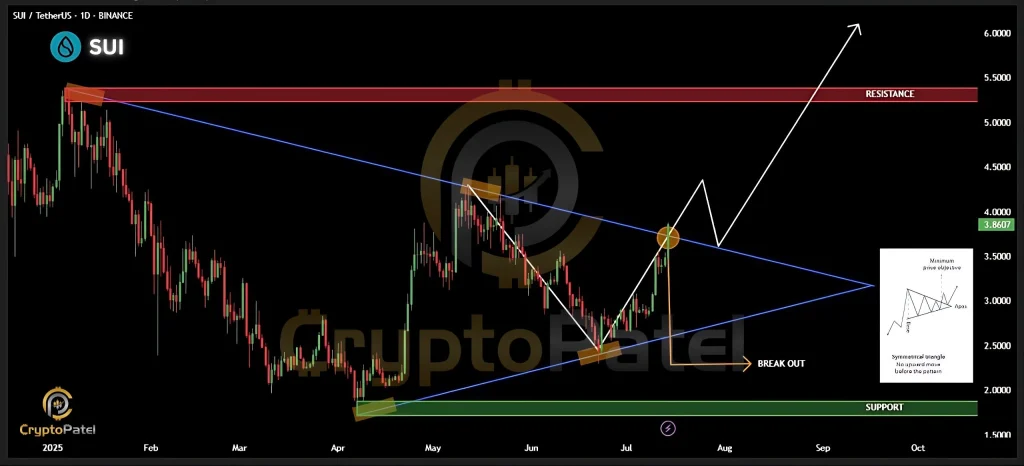 Crypto Patel Sui Price Analysis