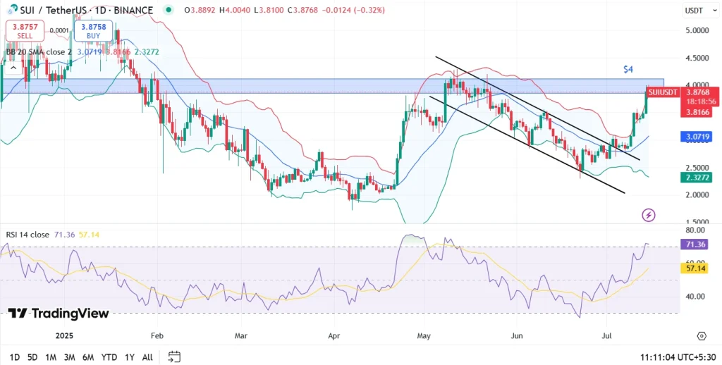 Sui Price Analysis 15th July