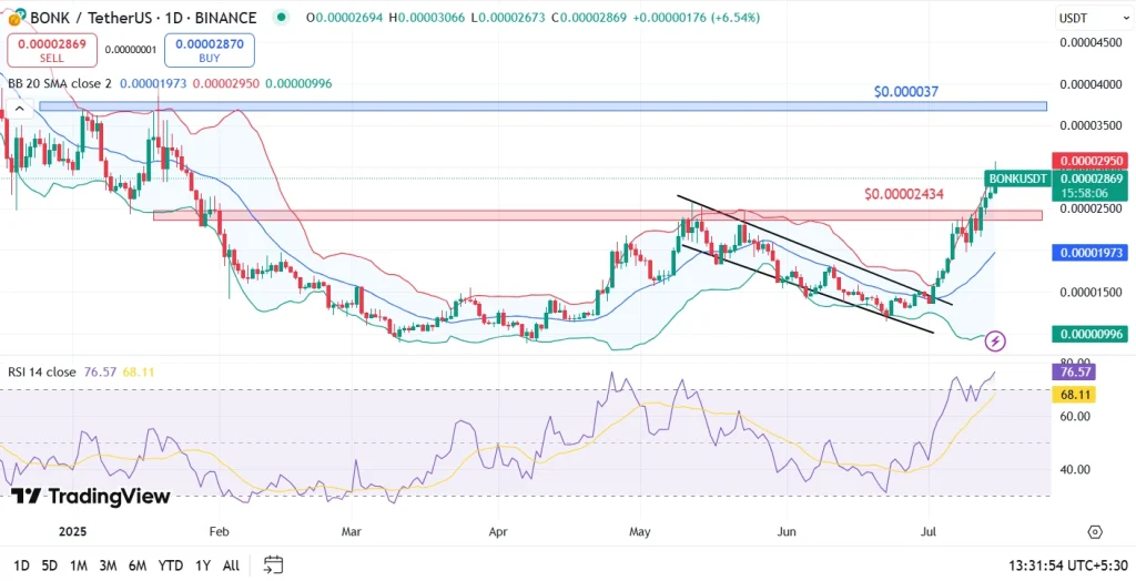 BONK Price Analysis (2)