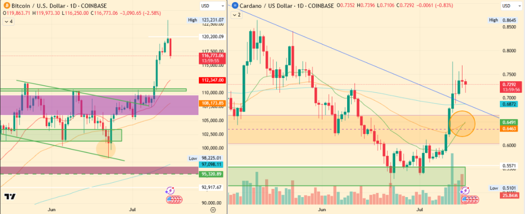 Cardano Price Pauses After Breakout, But Bullish Structure Holds