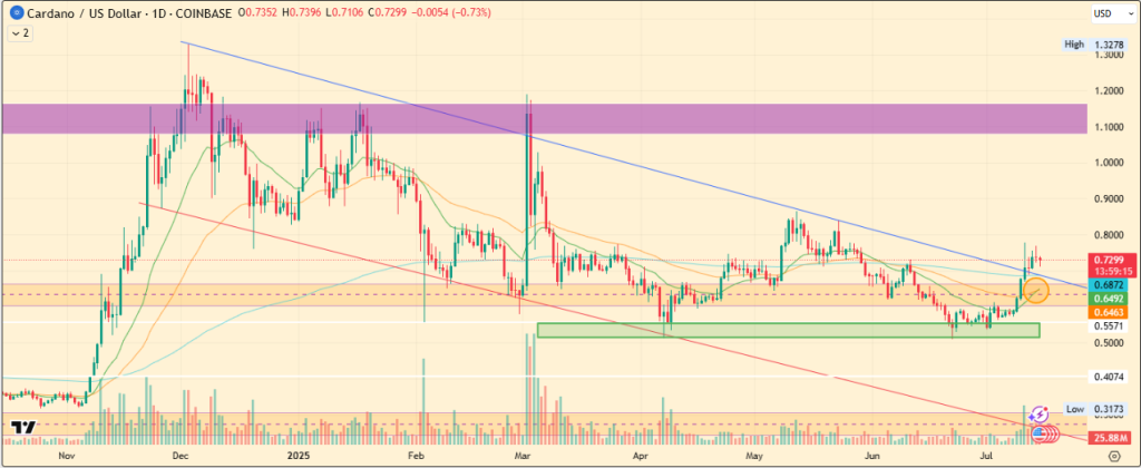 Cardano Price Pauses After Breakout, But Bullish Structure Holds