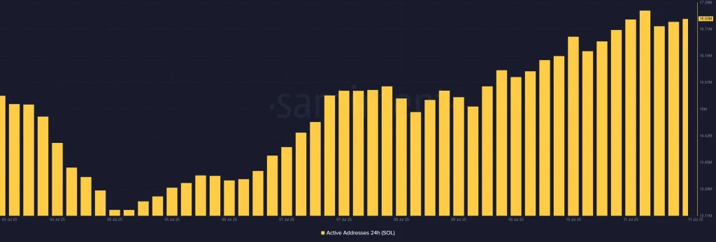 Solana (SOL) Active addresses 15th July