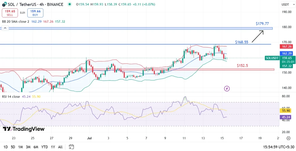SOL Price Analysis 15th July 2025