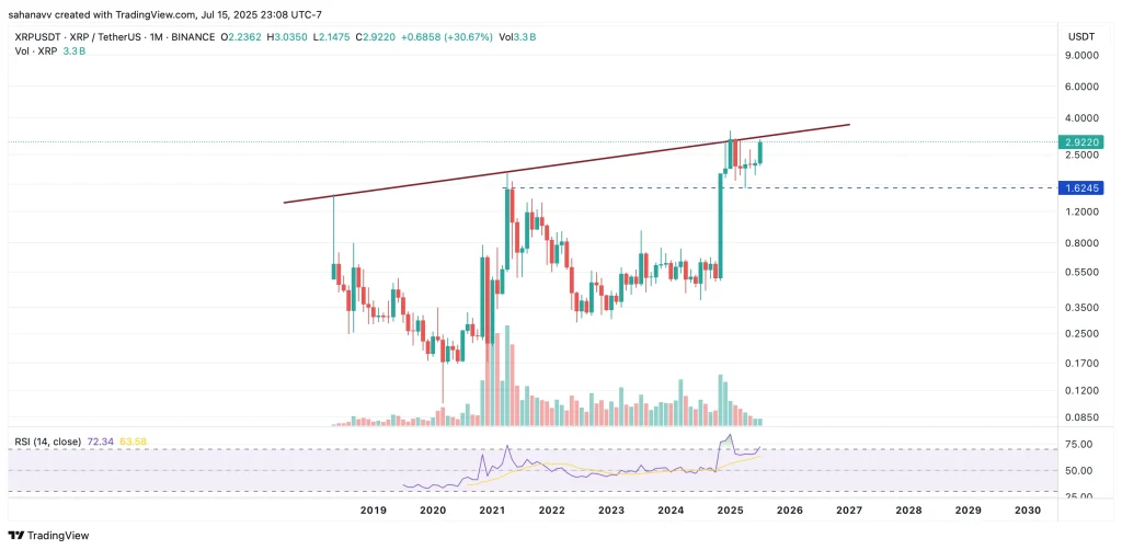XRP Fiyatı
