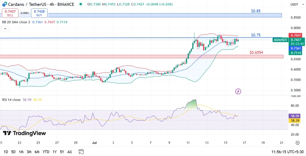 Cardano price analysis