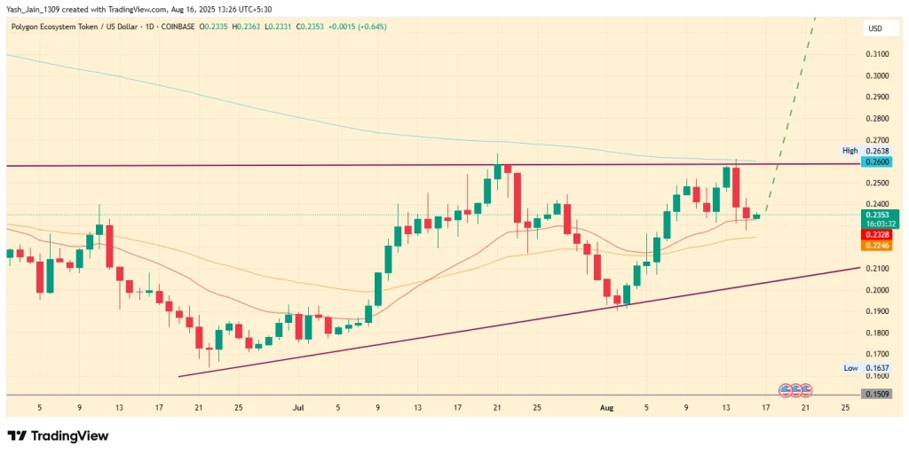 August 2025 Price Action for POLUSD
