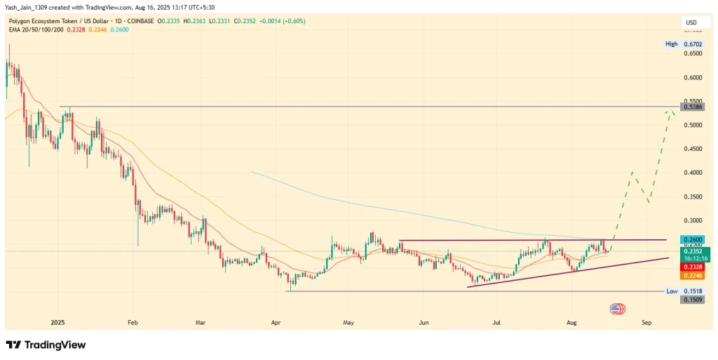 Polygon Price Prediction 2025