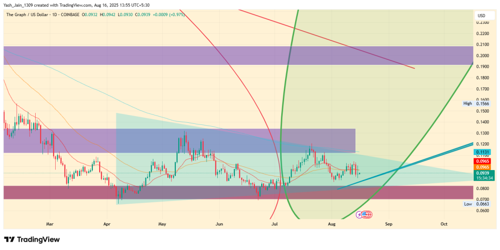 GRT Price Target August 2025
