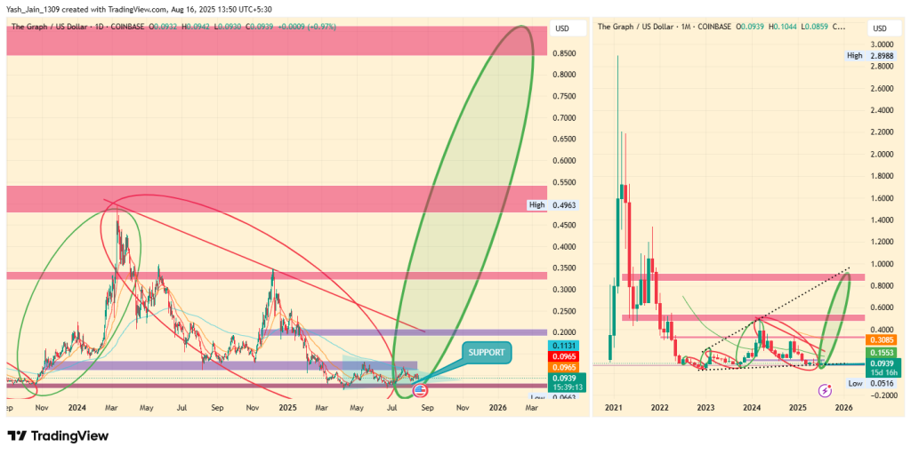 GRT Price Prediction 2025