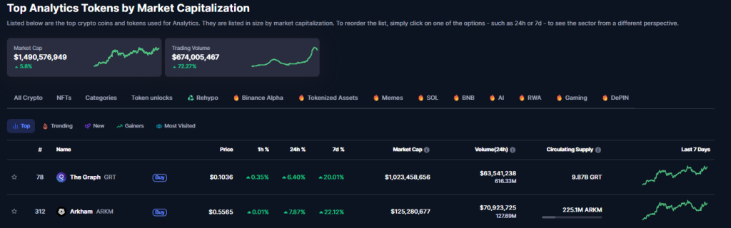 Top Analytics Tokens GRT & ARKM