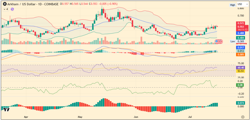 Top Analytics Tokens GRT & ARKM