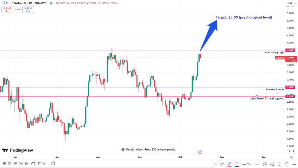 SUI USD