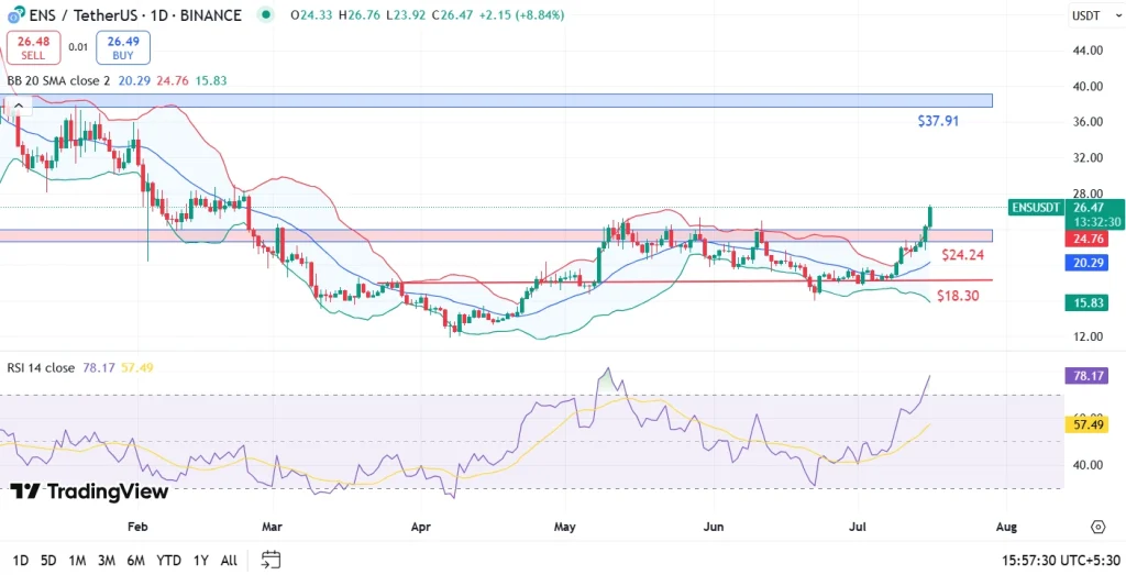 ENS Price Analysis