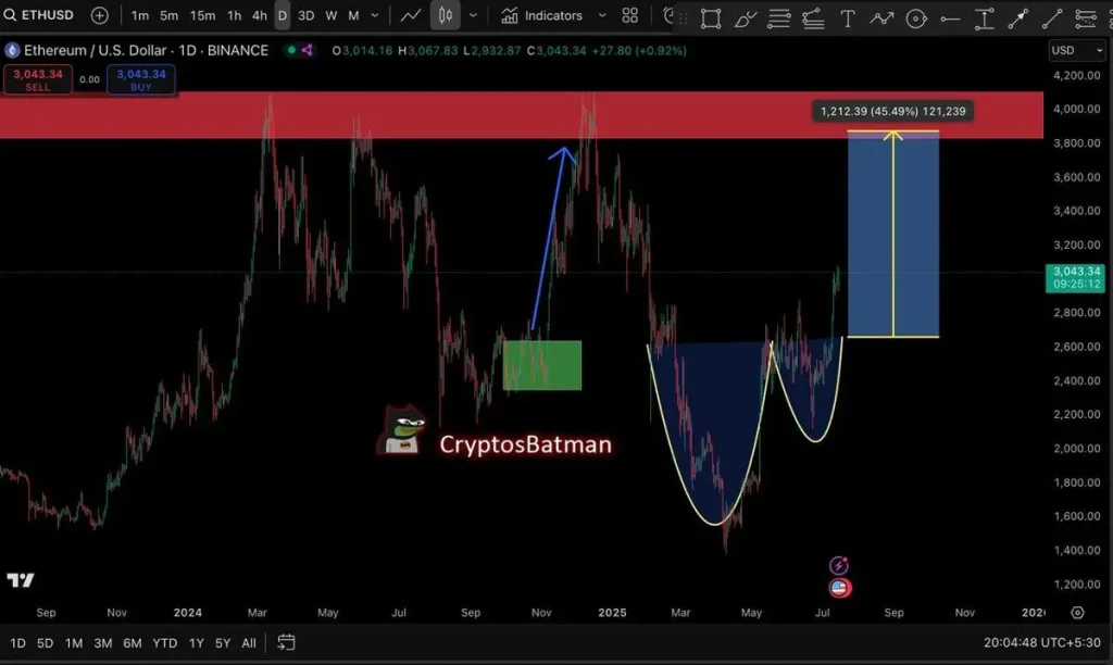 ETHUSD Price