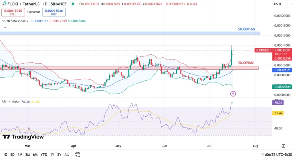 FLOKI Price Analysis 1707