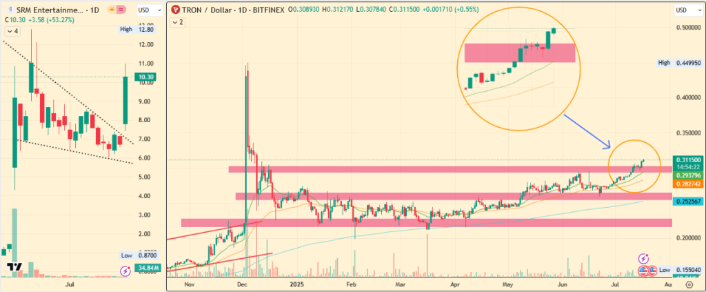 TRX Price Eyes Breakout as Its Stock Up Over 40%
