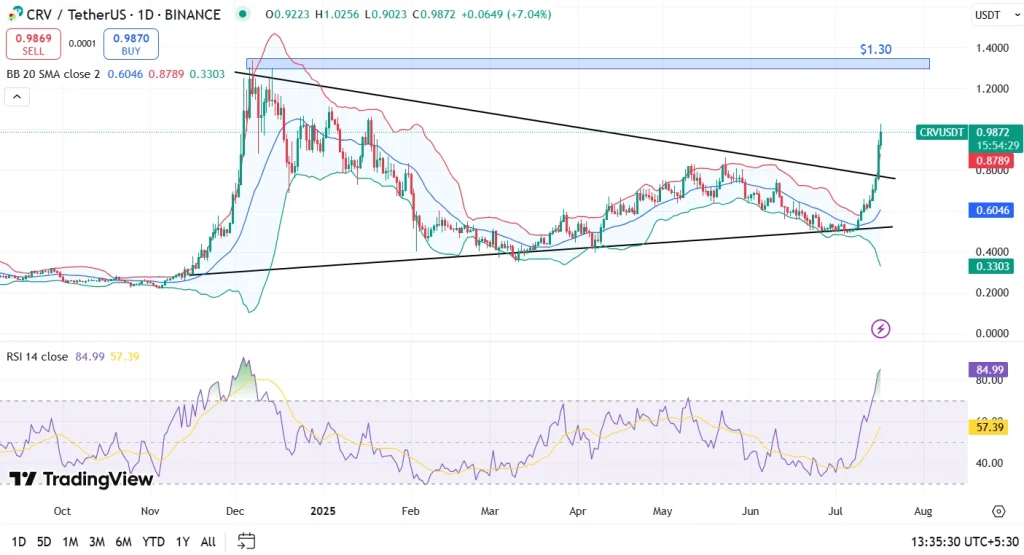 CRV Price Analysis 17th July