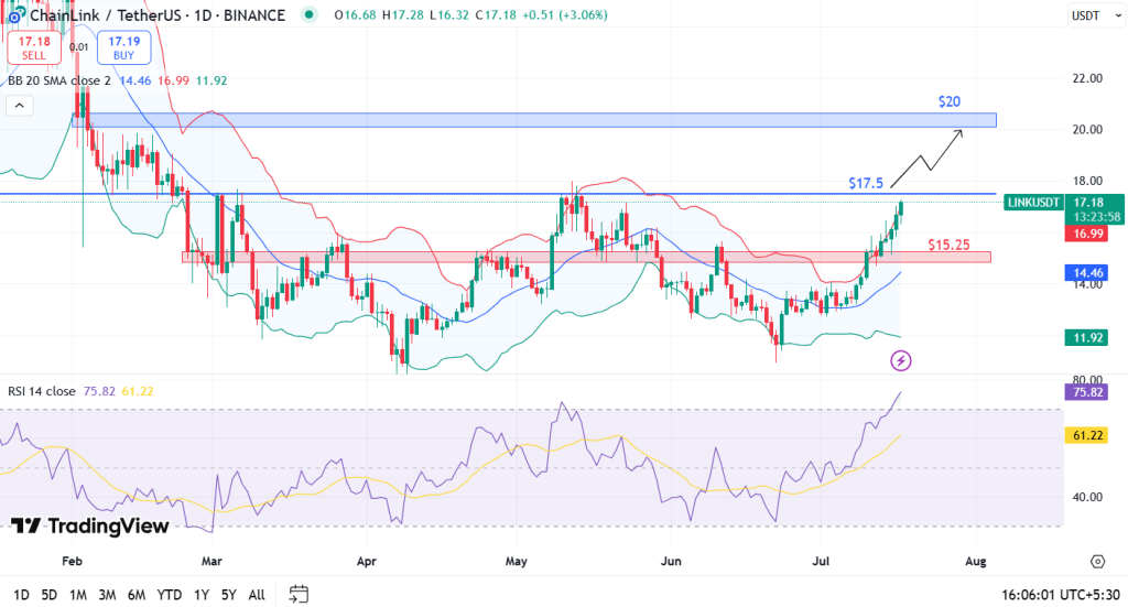 Chainlink Price Analysis