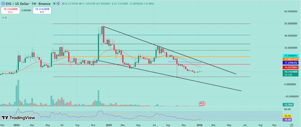 Ethereum Name Service Price Performance in 2025