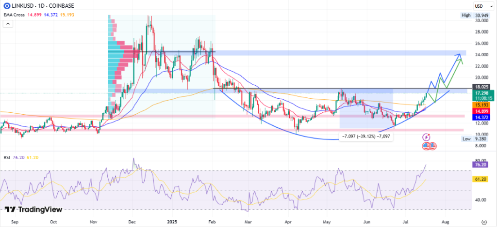 Chainlink Price