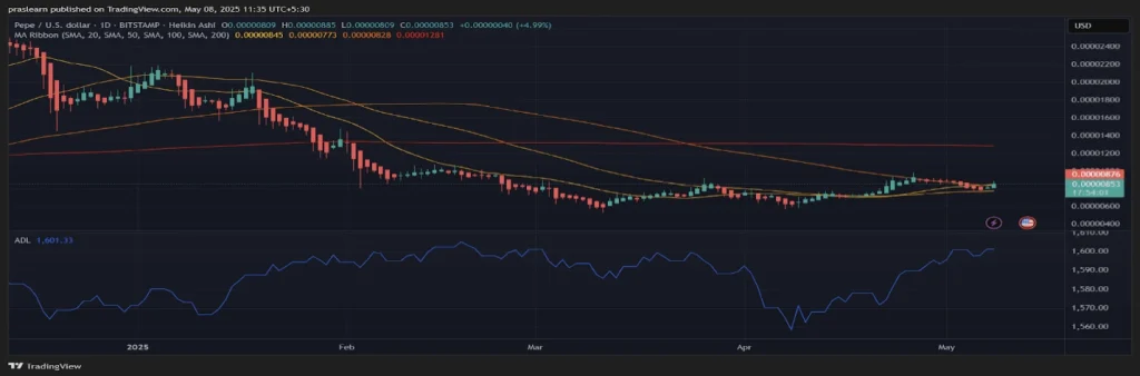 Daily Chart PEPE/USD - TradingView