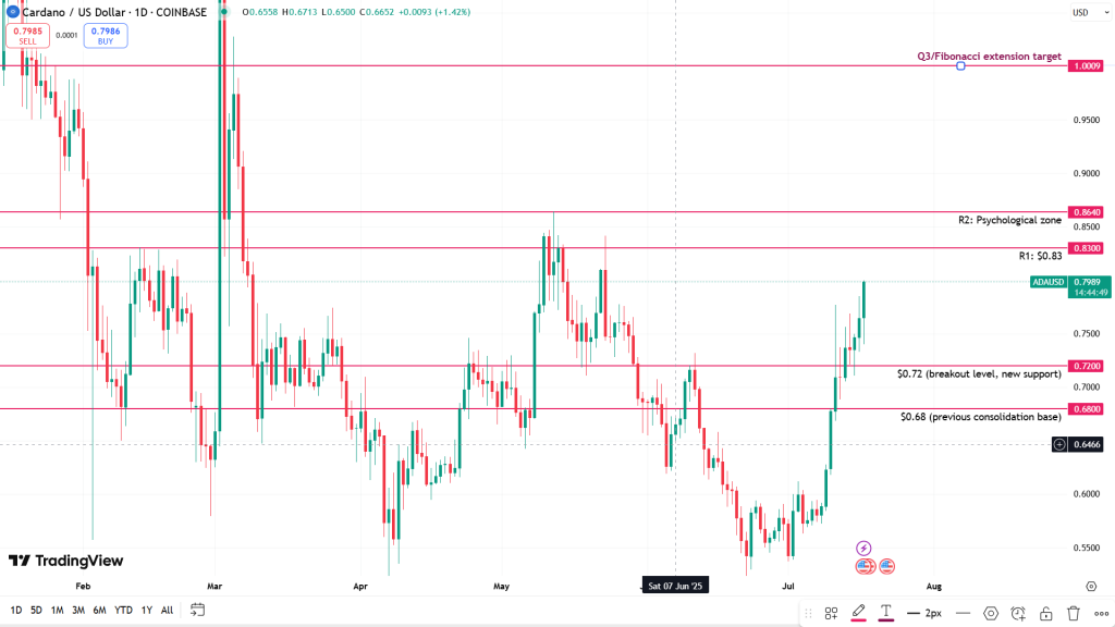 ADA USD