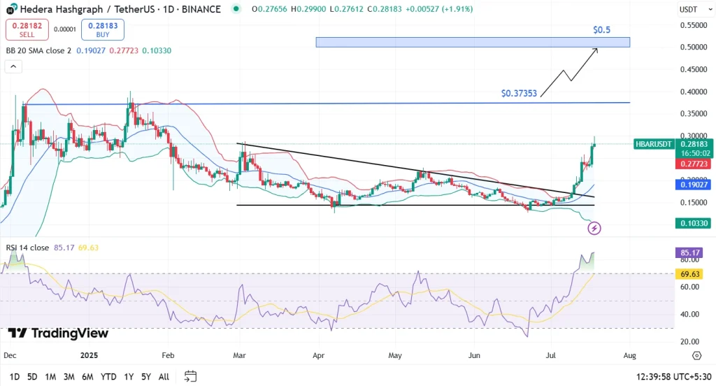 HBAR Price Analysis 18-07