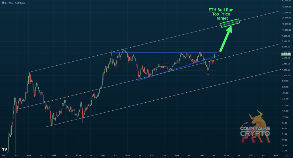 ETHUSD Price Chart