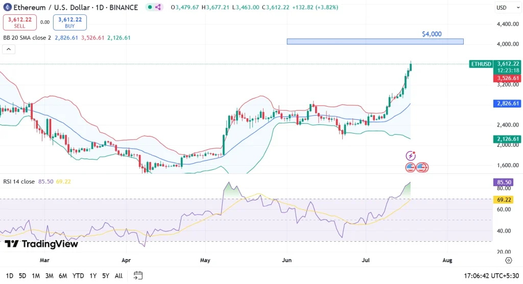 ETH Price Prediction July 2025