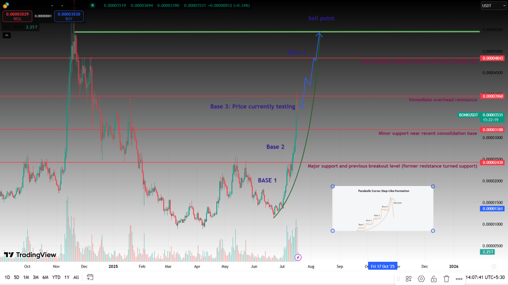 BONK USD